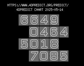 malaysia.4ds.asia Predict Chart
